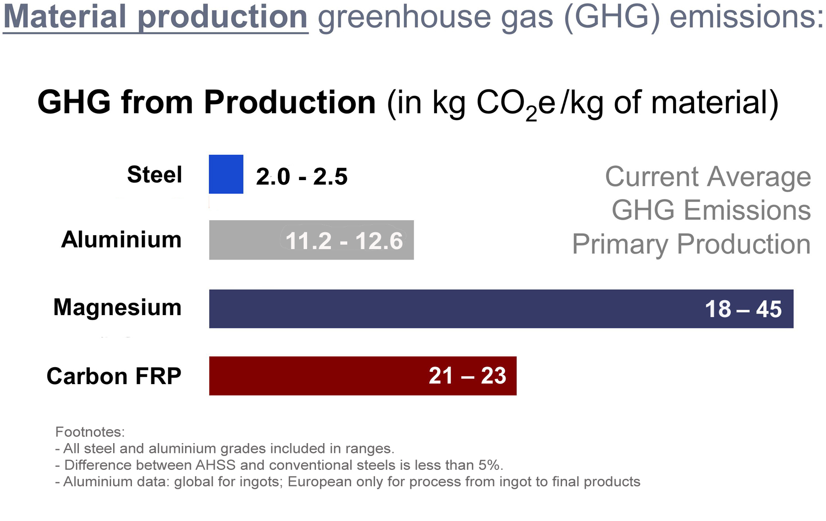 Steel produces less emissions than other materials