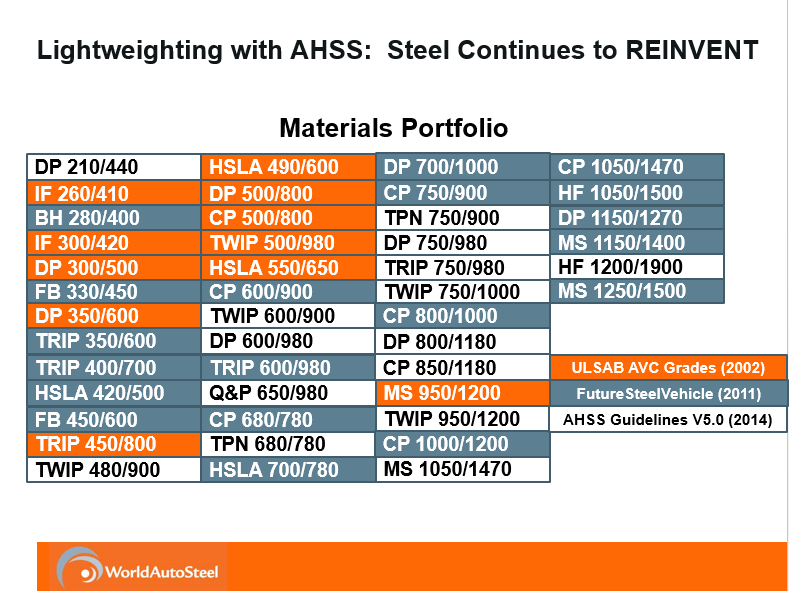 advanced high-strength steel grades