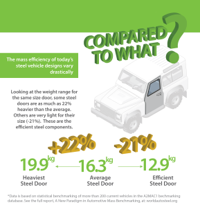 Study reveals a broad disparity among components of equal size and performance. The heaviest door was +22% higher than the average steel. The lightest -21%. There is yet untapped potential for steel lightweighting.