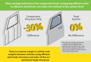 When the aluminium door component is added to the door system, the study shows that the aluminium door system was equal in weight to the steel door system.
