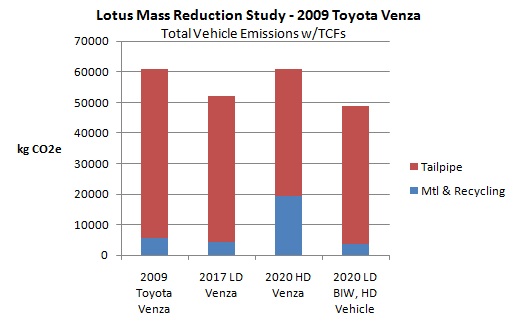 ToyotaVenza_Application of Time Correction Factors to Production Emissions Toyota Venza Application of Time Correction Factors