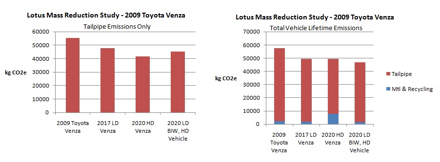 ToyotaVenza_Tailpipe Emissions and Total Vehicle Lifetime Emissions Toyota Venza Tailpipe Emission vs. Total Vehicle Lifetime Emissions