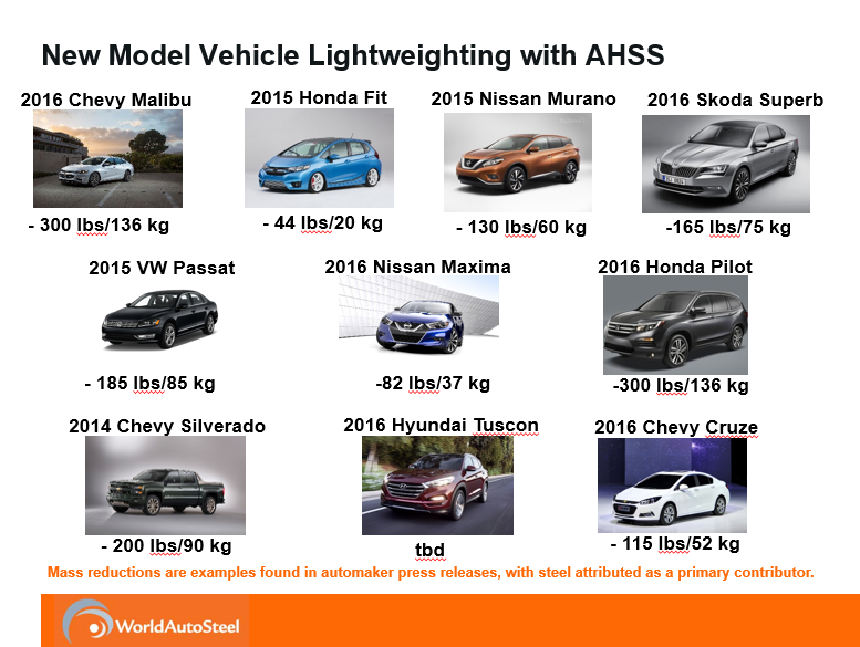 AHSS in New Vehicles