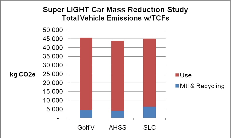 superlightcar_Application of Time Correction Factors to Production Emissions