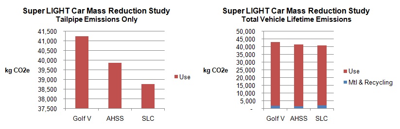 superlightcar_Tailpipe vs. Total Life Cycle Emissions