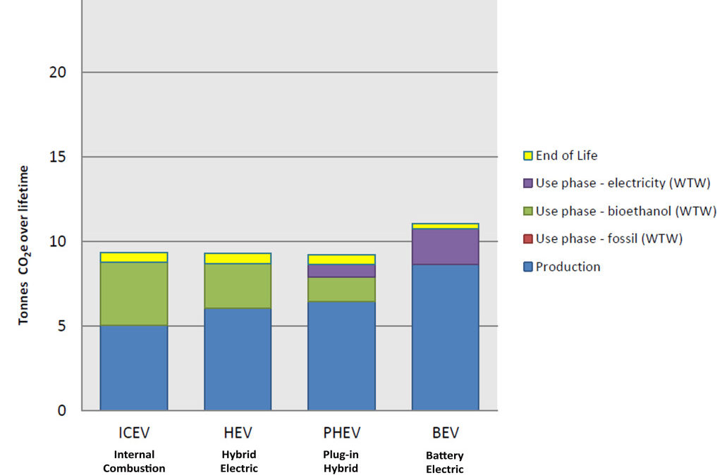New Study Highlights the Need for a Life Cycle Assessment Approach to Vehicle Emissions Regulation