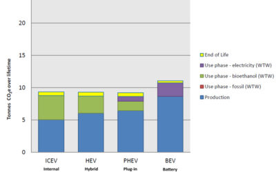 New Study Highlights the Need for a Life Cycle Assessment Approach to Vehicle Emissions Regulation