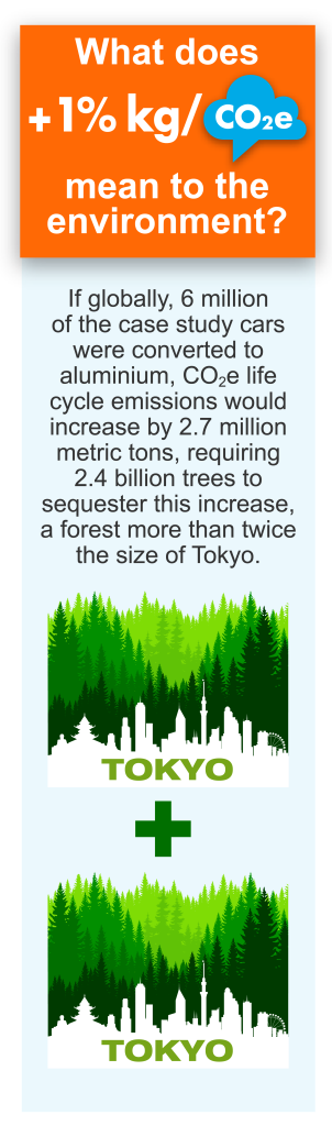what does an 1% increase in GHG emissions mean?