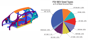 FSV uses 95% High-Strength and Advanced High-Strength Steels, with 48% over 1000 MPa in strength.