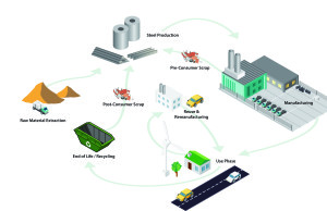 Total Life Cycle Concept