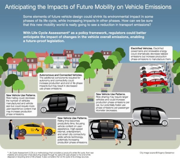 Anticipating vehicle changes and their impact on the environment.