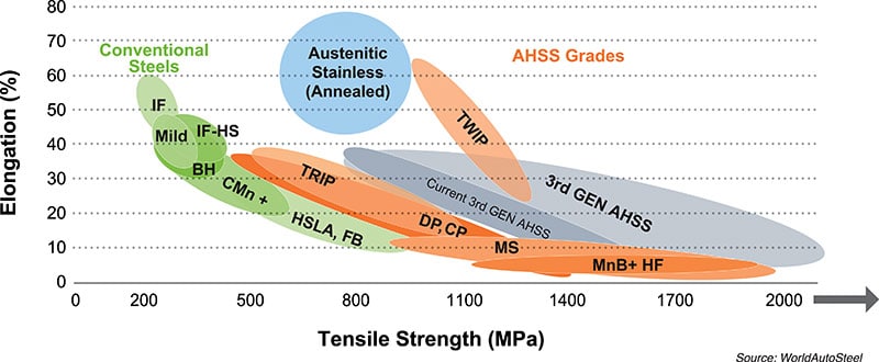 Steel Strength Ductility Diagram for Today’s AHSS Grades-includes comparison of traditional low-strength and high-strength steels