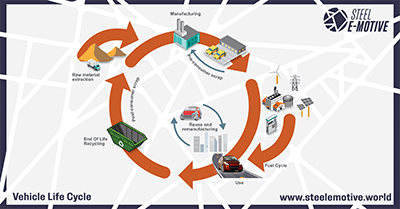 Life Cycle Assessment: 6 areas designers need to consider when taking an LCA approach to vehicle development