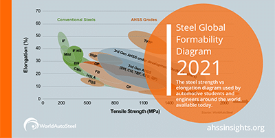 AHSS Insights Blog: The New Global Formability Diagram