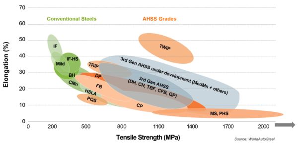 https://www.worldautosteel.org/wp-content/uploads/2021/11/Global_Formability_Diagram-2021-Final.jpg