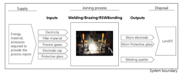 Illustration of Considered system boundaries of the LCA comprising supply of materials and energy, the joining process and disposal of consumables.