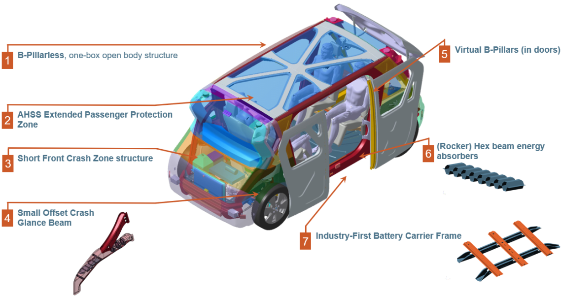 Exploded view of the seven key innovations of Steel E-Motive