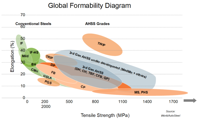 AHSS Global Formability Diagram