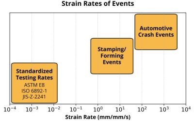 High Strain Rate Testing of Advanced High-Strength Steels